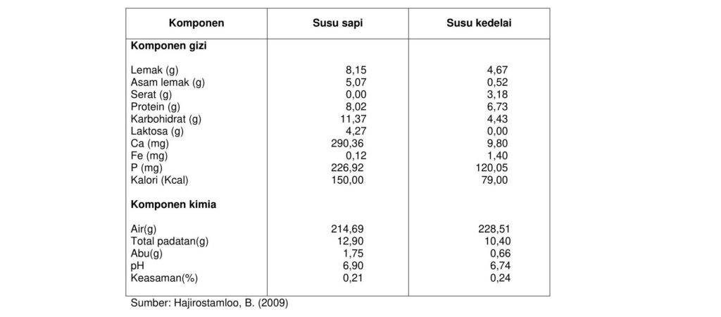 Mana Yang Lebih Baik Untuk Kesehatan Susu Sapi Atau Susu Kedelai