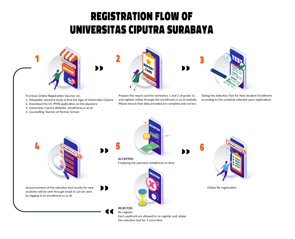 Alur-pendaftaran-2024 - Universitas Ciputra